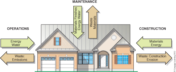 Figure 1. Green building takes into account the design, construction, operation, and maintenance of a home. Source: Green Building: Principles and Practices in Residential Construction (Cengage, 2013).